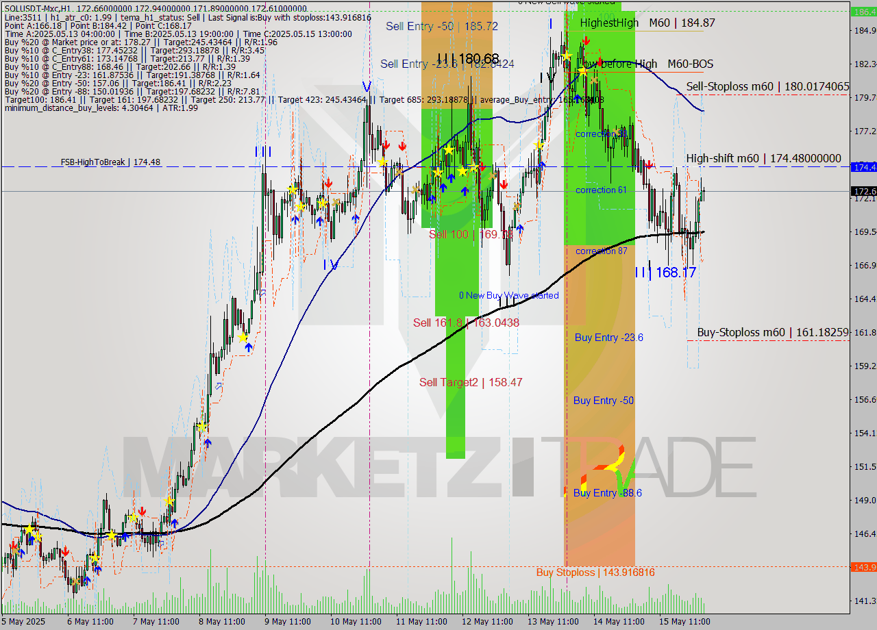 SOLUSDT-Mxc MTF analysis at 2025.05.15 10:29