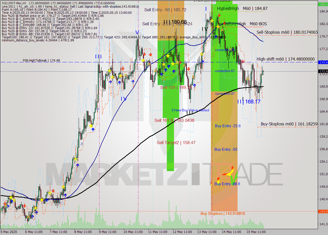 SOLUSDT-Mxc MTF analysis at 2025.05.15 15:30