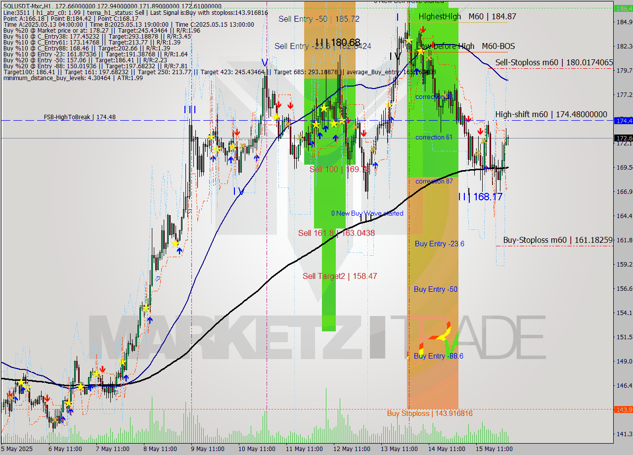 SOLUSDT-Mxc MTF analysis at 2025.05.15 19:43