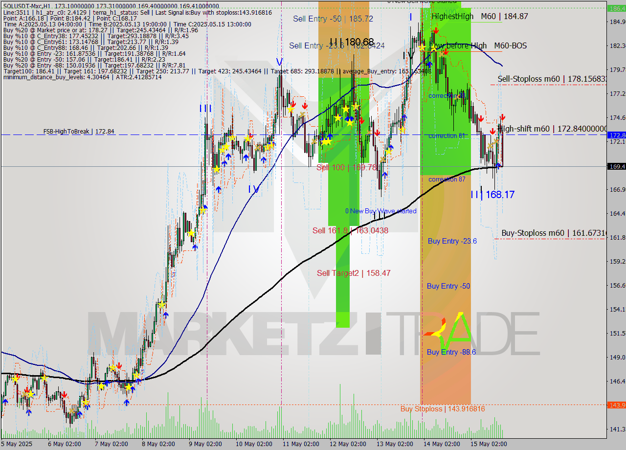 SOLUSDT-Mxc MTF analysis at 2025.05.15 21:39