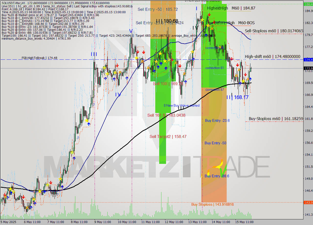 SOLUSDT-Mxc MTF analysis at 2025.05.16 19:53