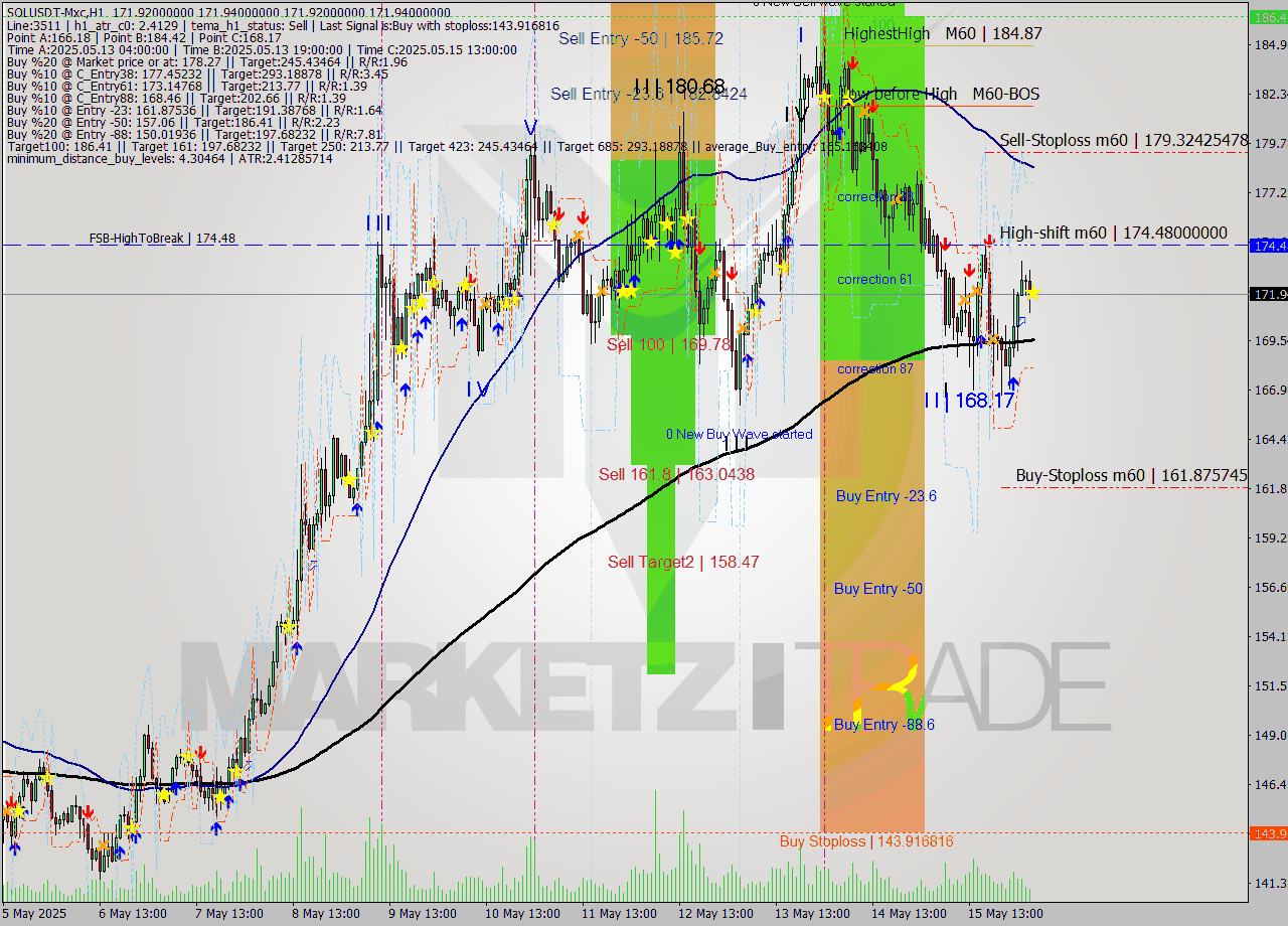 SOLUSDT-Mxc MTF analysis at 2025.05.16 08:00