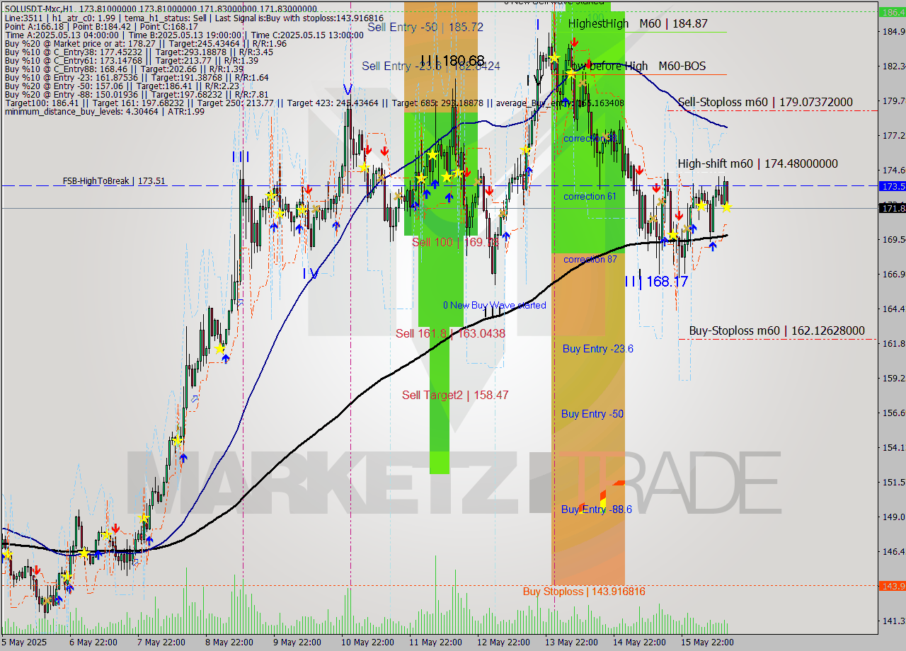 SOLUSDT-Mxc MTF analysis at 2025.05.16 17:40