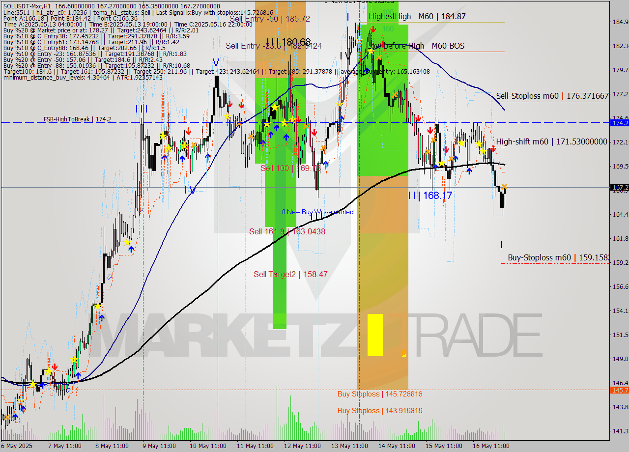 SOLUSDT-Mxc MTF analysis at 2025.05.17 06:42