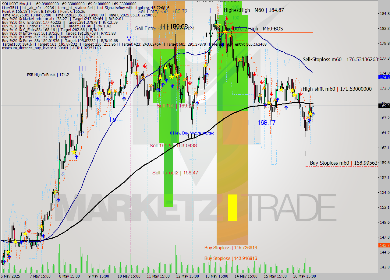 SOLUSDT-Mxc MTF analysis at 2025.05.17 10:03