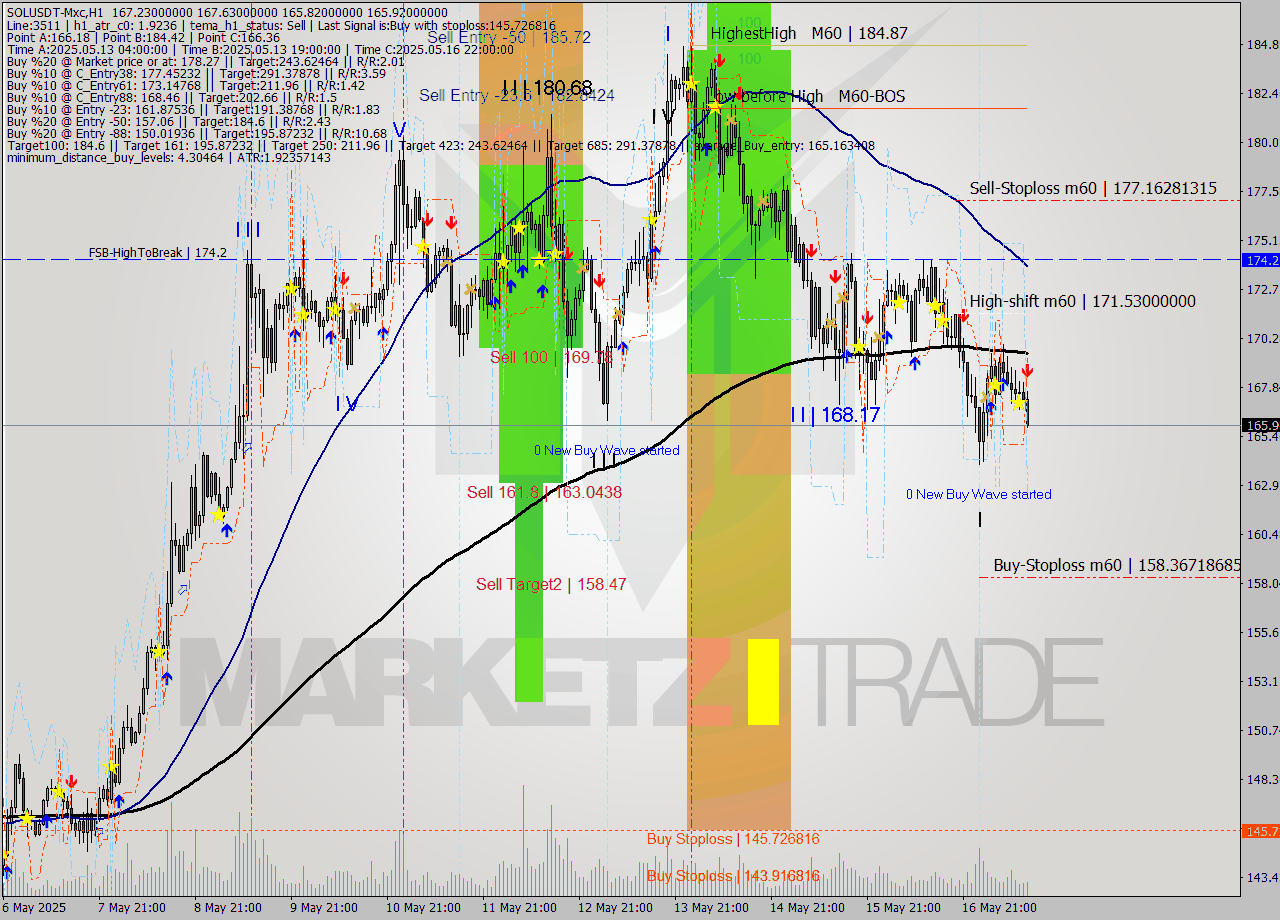SOLUSDT-Mxc MTF analysis at 2025.05.17 16:49