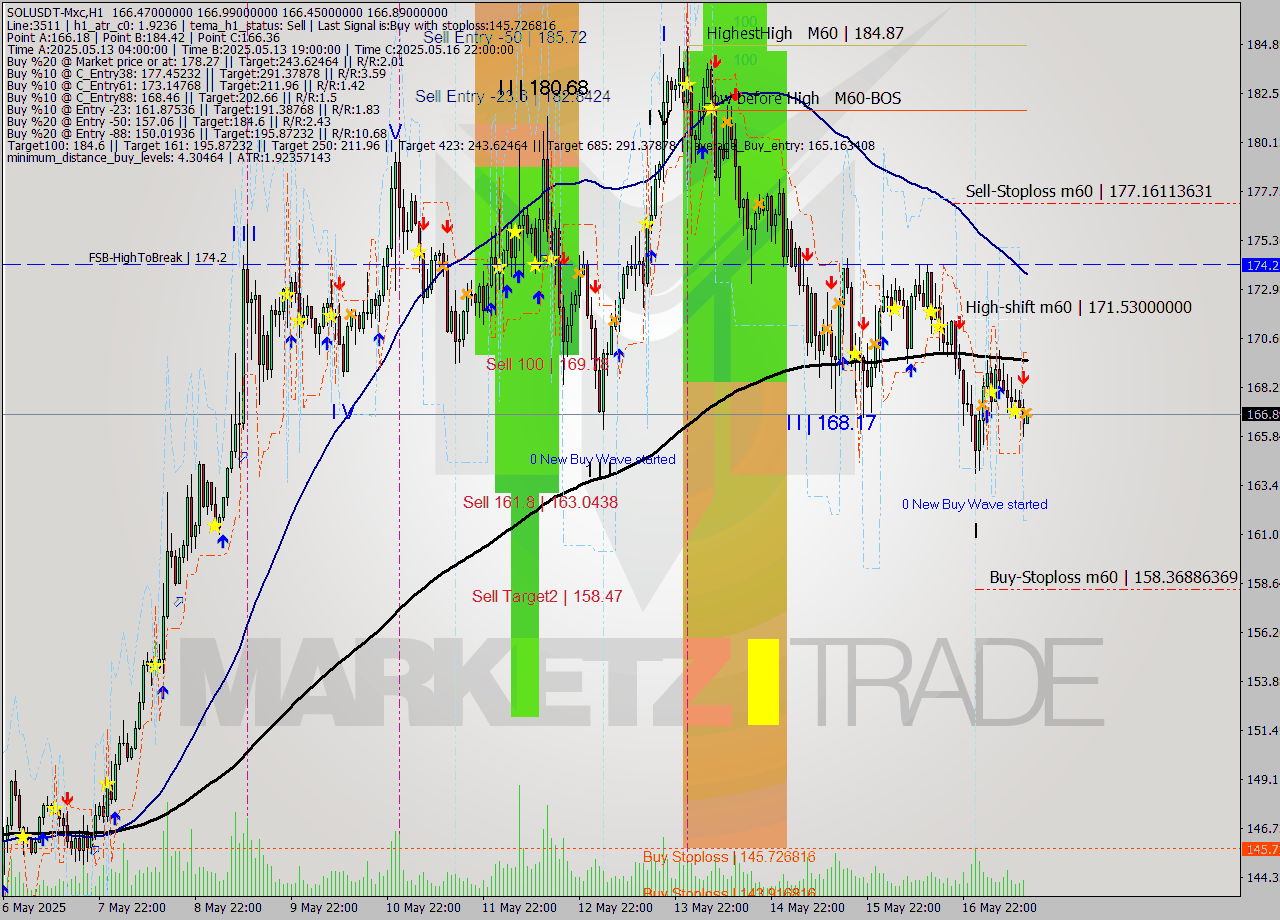 SOLUSDT-Mxc MTF analysis at 2025.05.17 17:02
