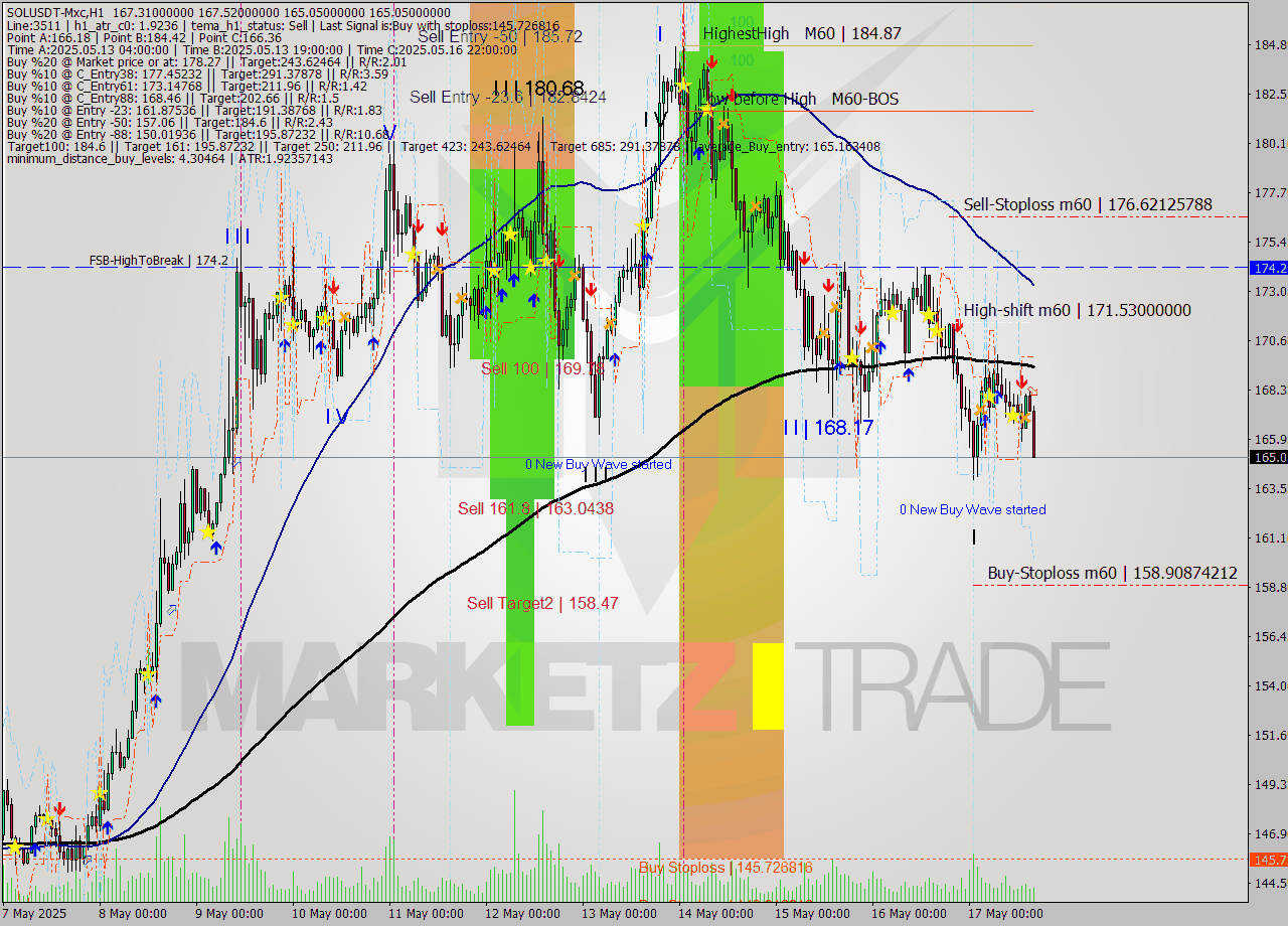 SOLUSDT-Mxc MTF analysis at 2025.05.17 19:37