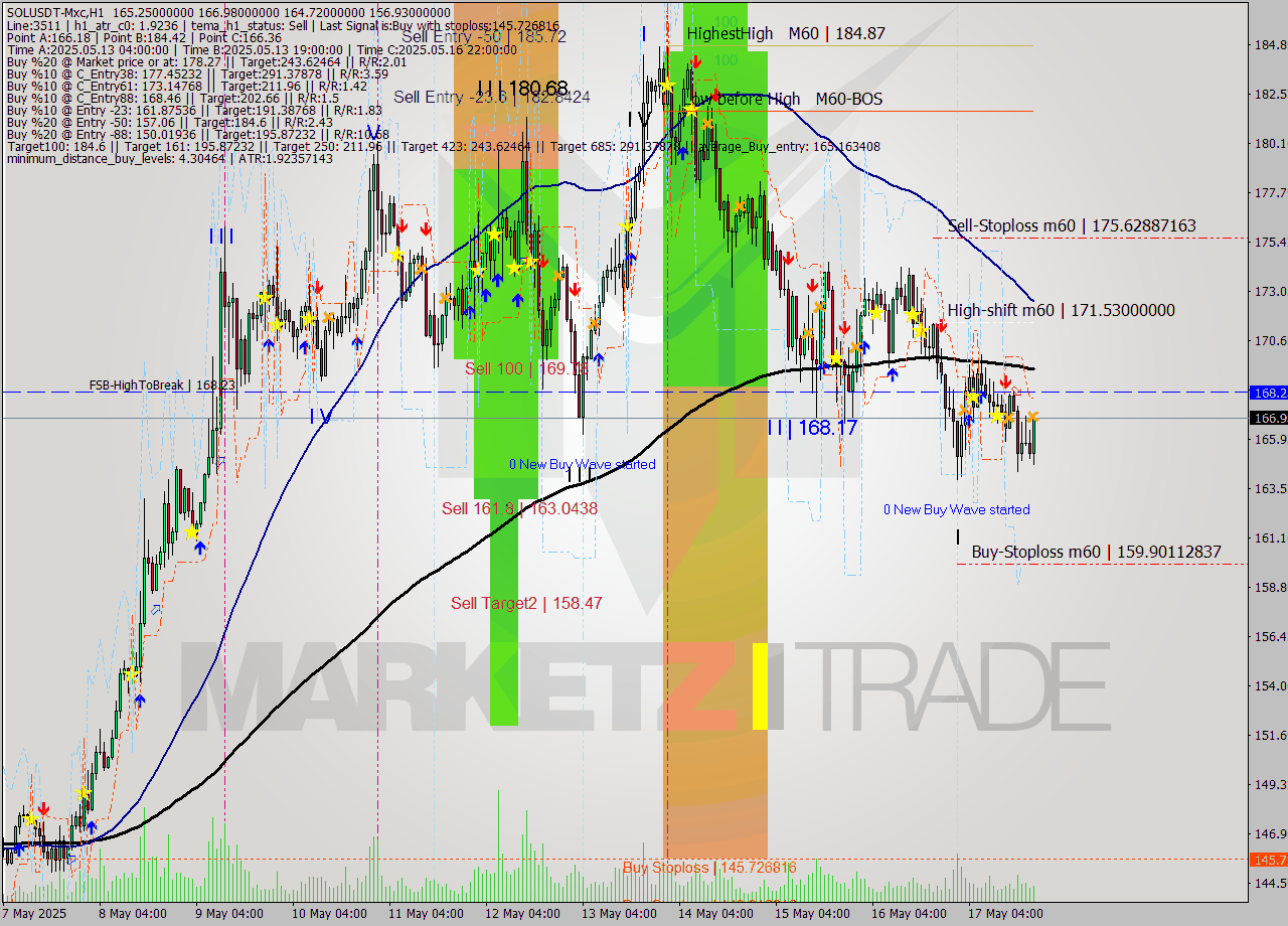 SOLUSDT-Mxc MTF analysis at 2025.05.17 23:52