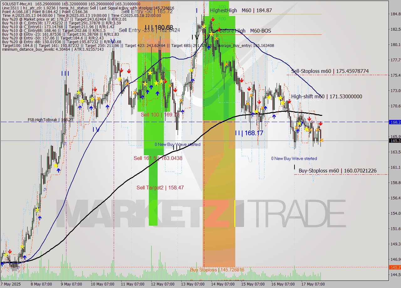 SOLUSDT-Mxc MTF analysis at 2025.05.18 02:00