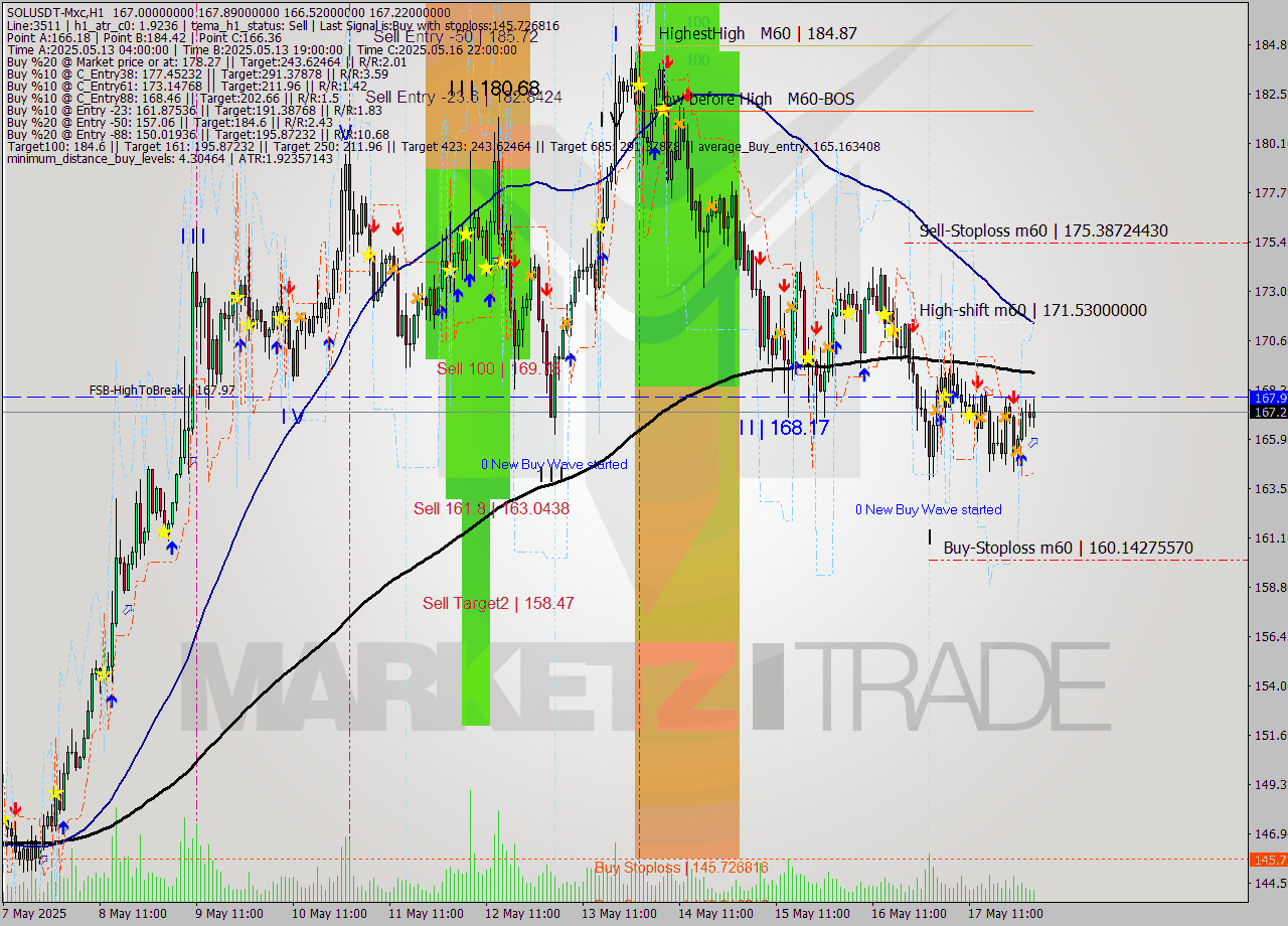 SOLUSDT-Mxc MTF analysis at 2025.05.18 06:43
