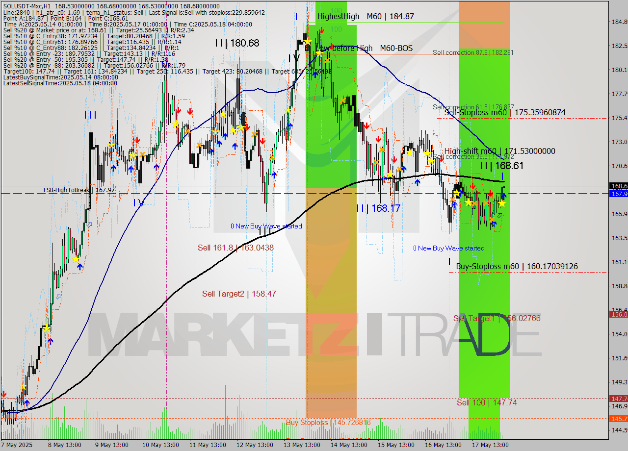 SOLUSDT-Mxc MTF analysis at 2025.05.18 08:00
