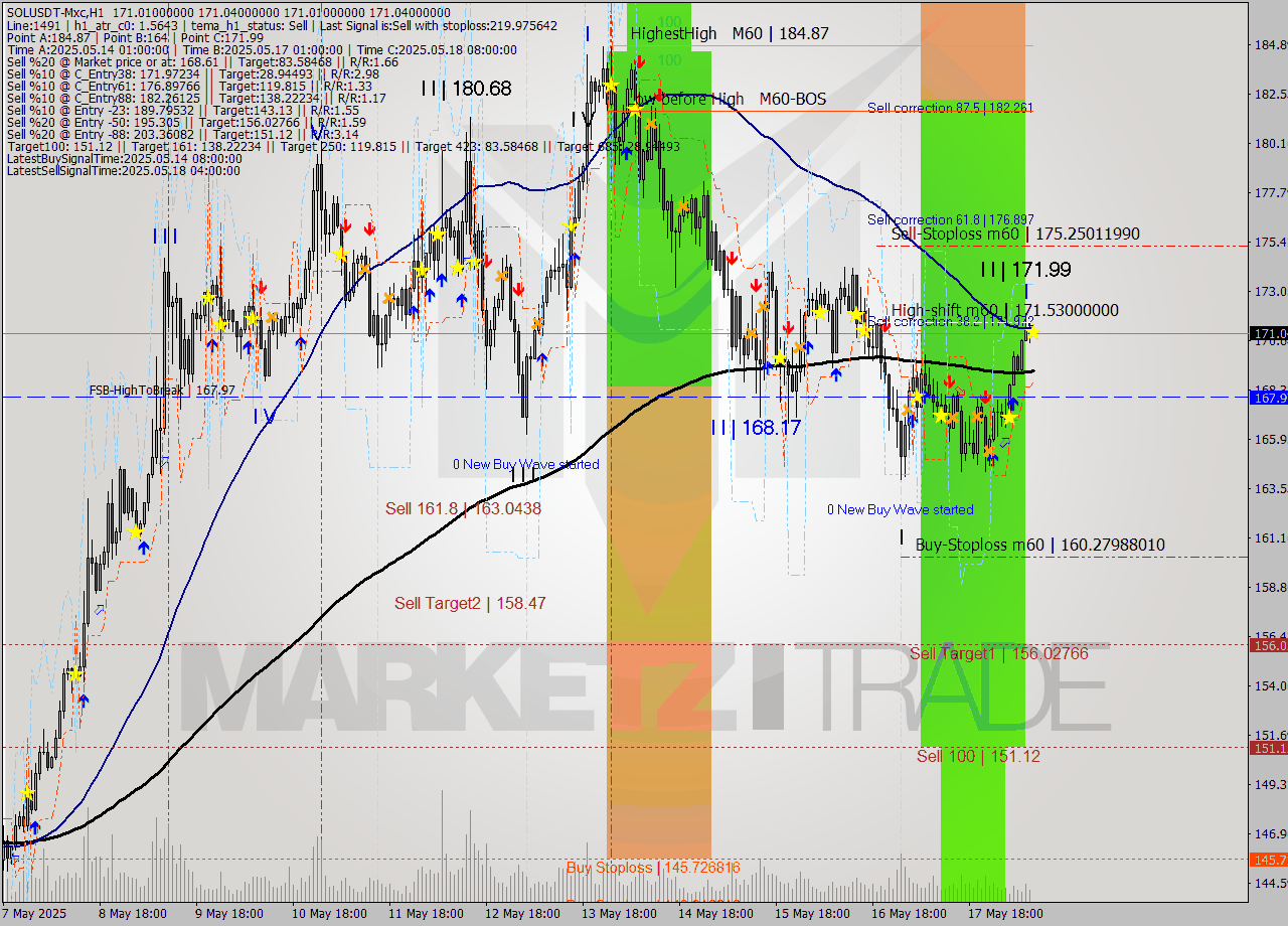 SOLUSDT-Mxc MTF analysis at 2025.05.18 13:00