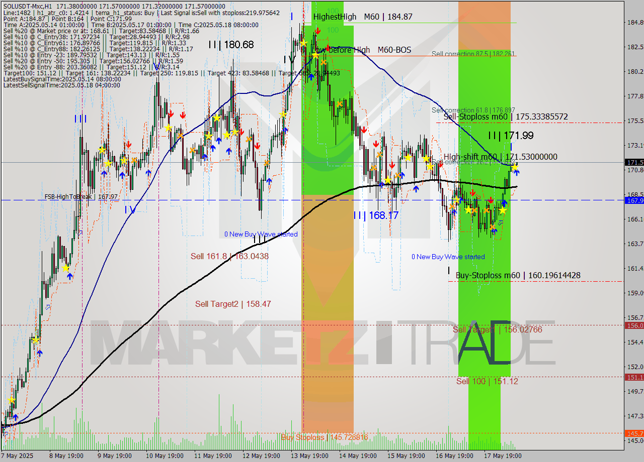 SOLUSDT-Mxc MTF analysis at 2025.05.18 14:04