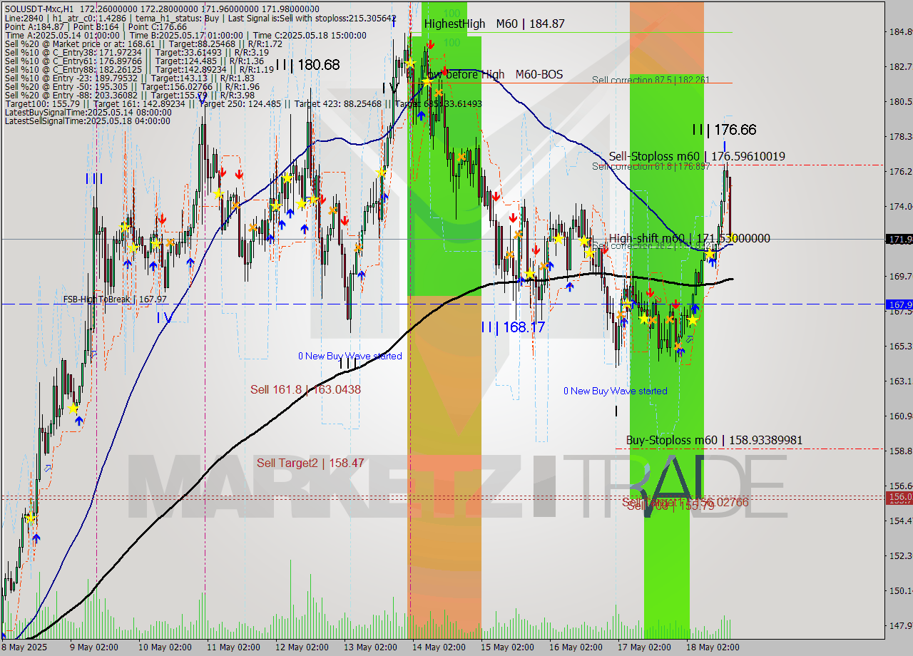 SOLUSDT-Mxc MTF analysis at 2025.05.18 21:00