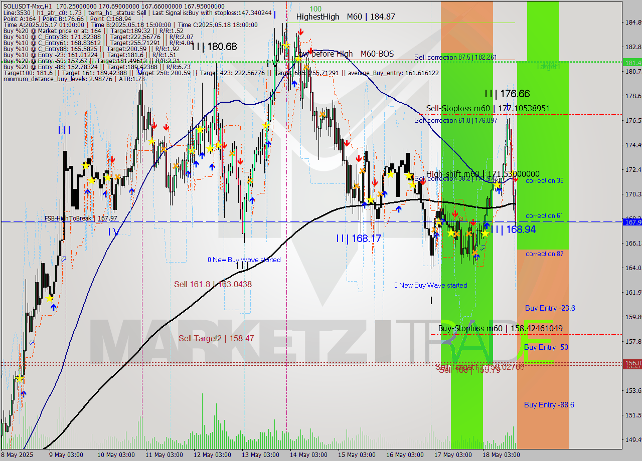 SOLUSDT-Mxc MTF analysis at 2025.05.18 22:35