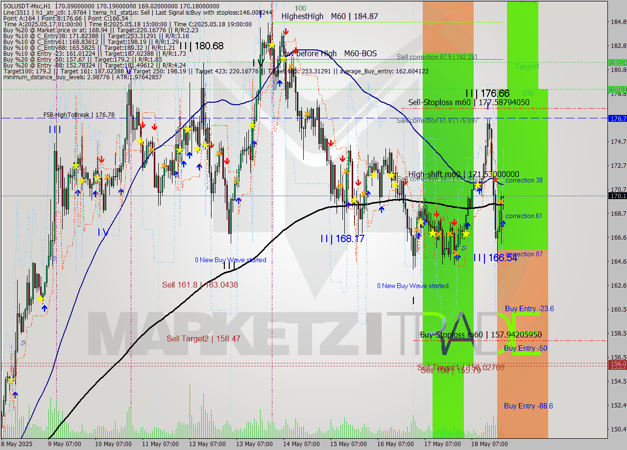 SOLUSDT-Mxc MTF analysis at 2025.05.19 02:27