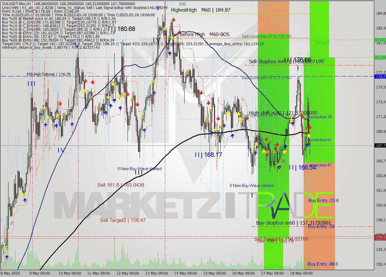 SOLUSDT-Mxc MTF analysis at 2025.05.19 04:27
