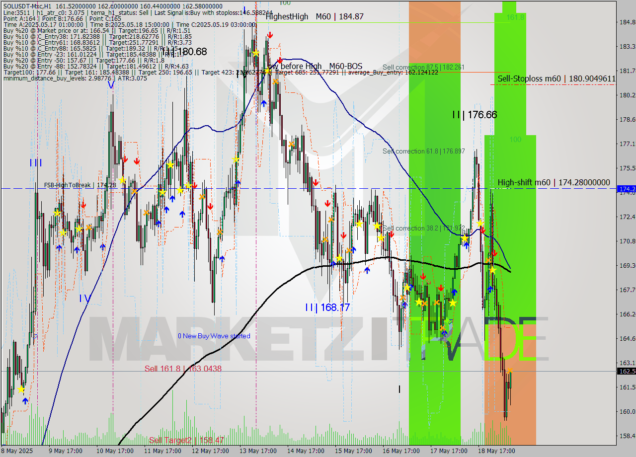 SOLUSDT-Mxc MTF analysis at 2025.05.19 12:32