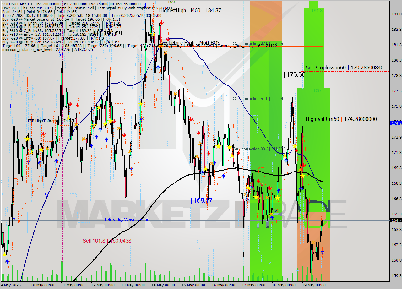 SOLUSDT-Mxc MTF analysis at 2025.05.19 19:29