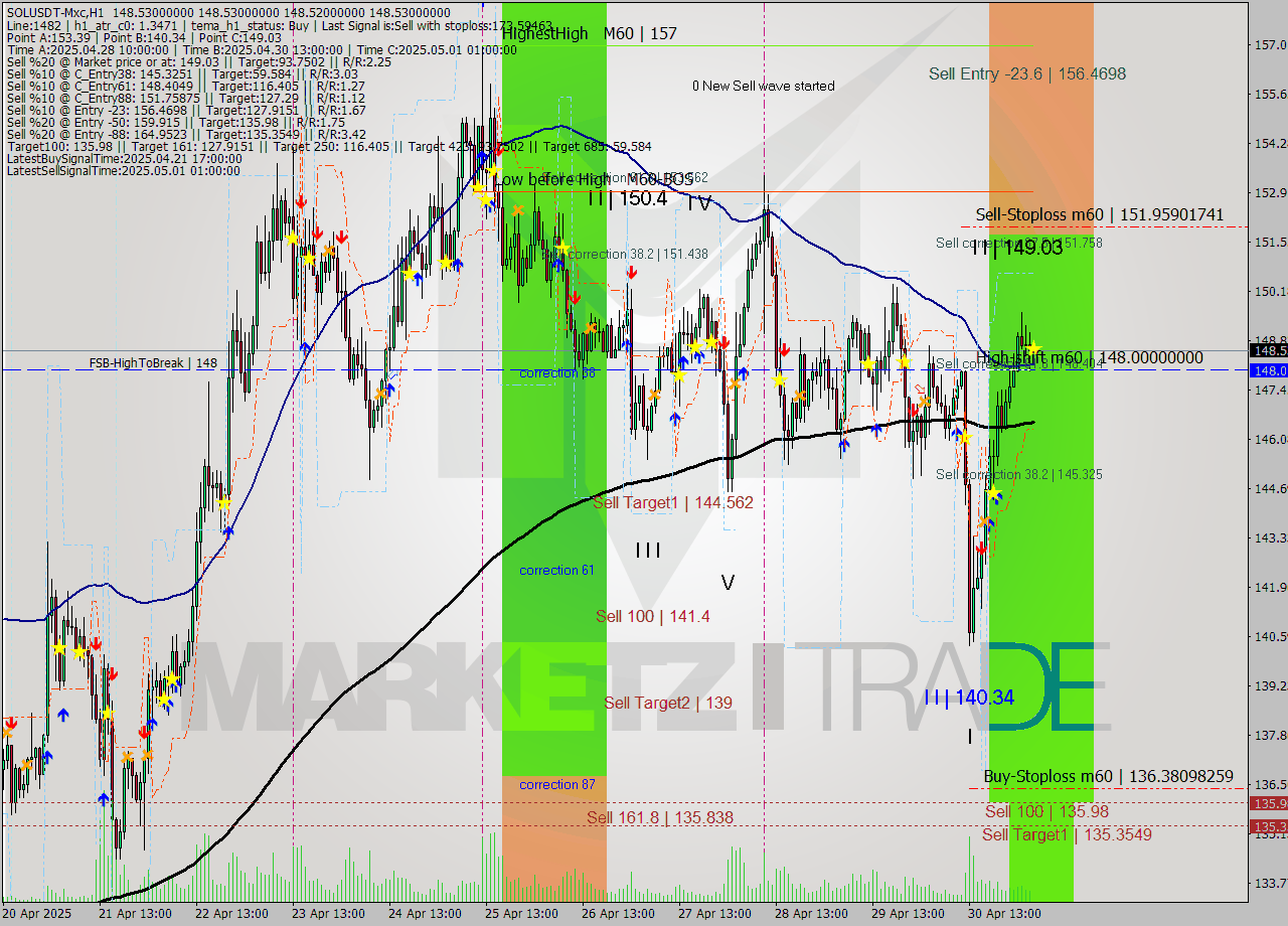 SOLUSDT-Mxc MTF analysis at 2025.05.01 08:00