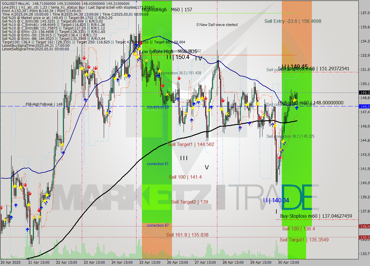 SOLUSDT-Mxc MTF analysis at 2025.05.01 10:34