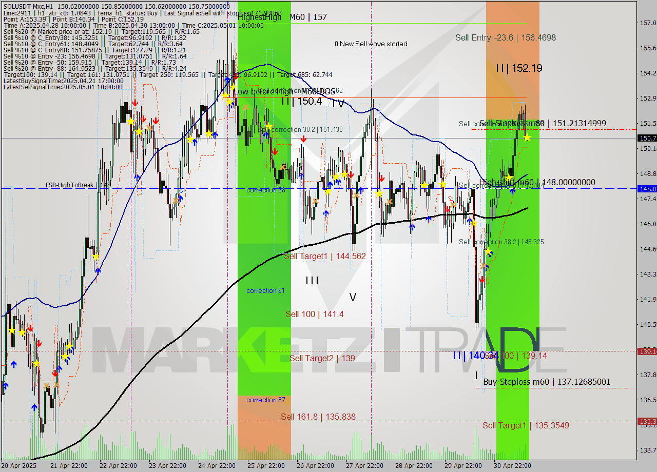 SOLUSDT-Mxc MTF analysis at 2025.05.01 17:00