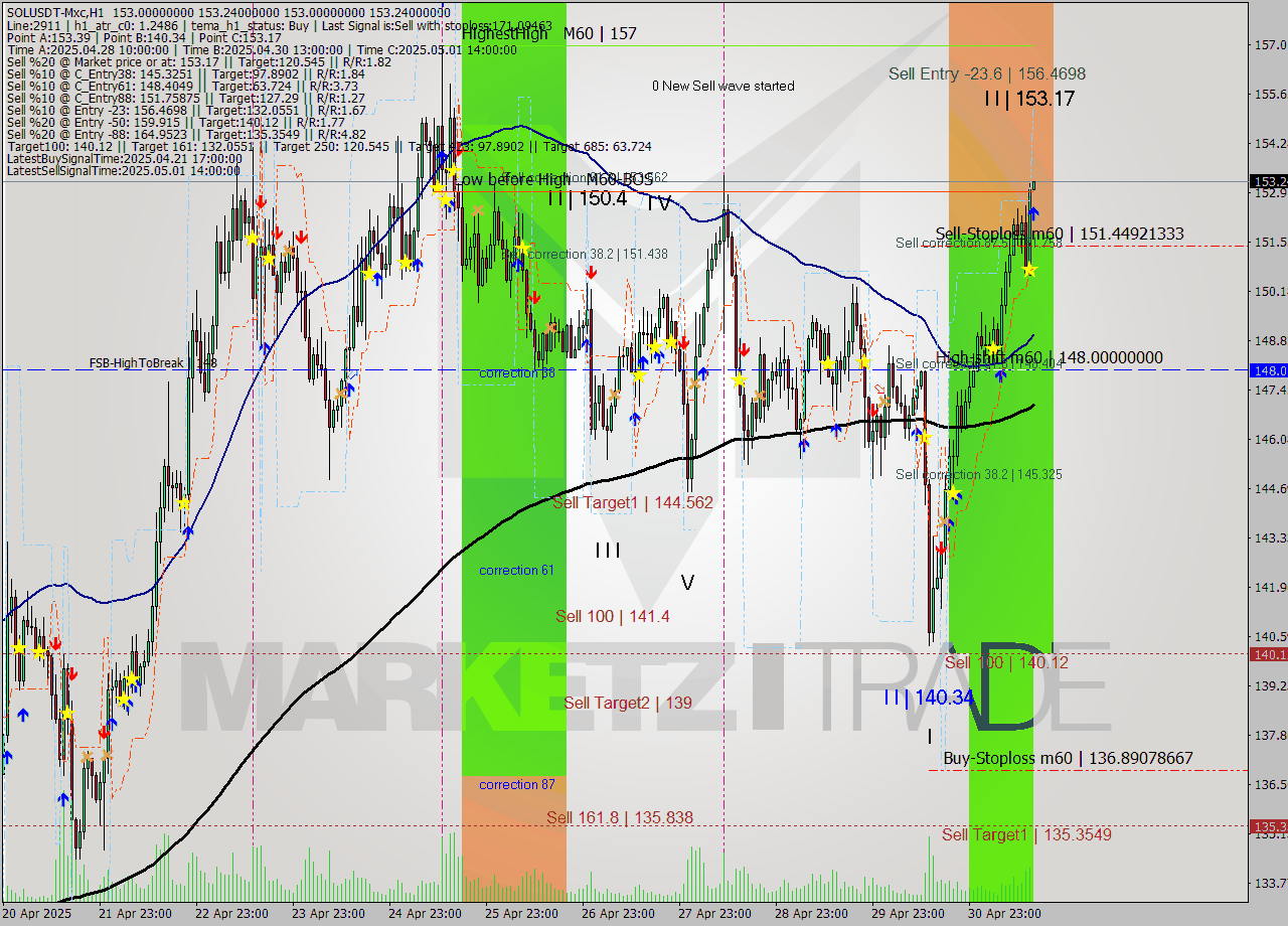 SOLUSDT-Mxc MTF analysis at 2025.05.01 18:00