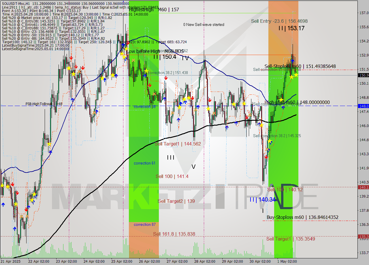 SOLUSDT-Mxc MTF analysis at 2025.05.01 21:10