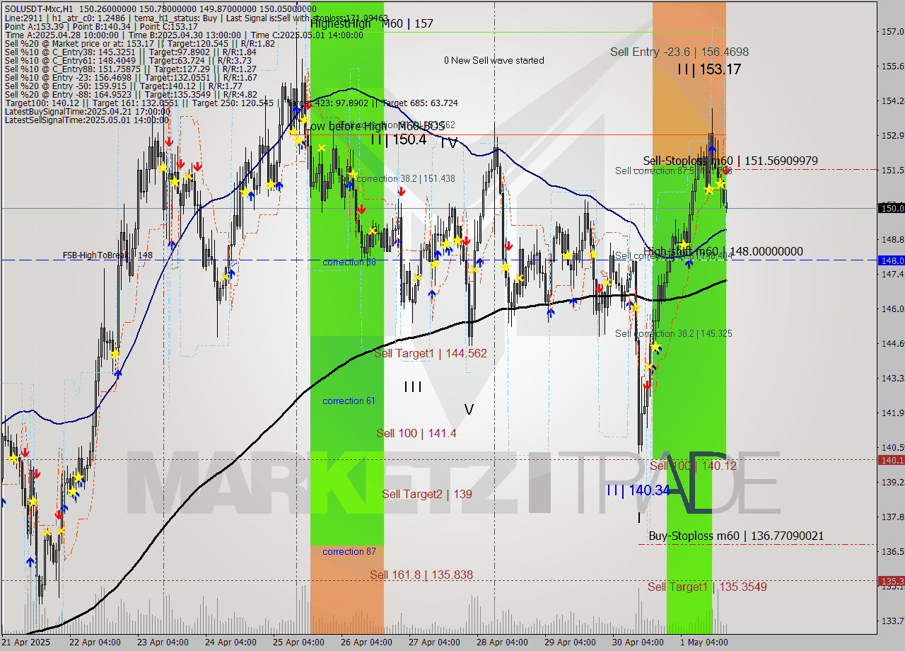 SOLUSDT-Mxc MTF analysis at 2025.05.01 23:55