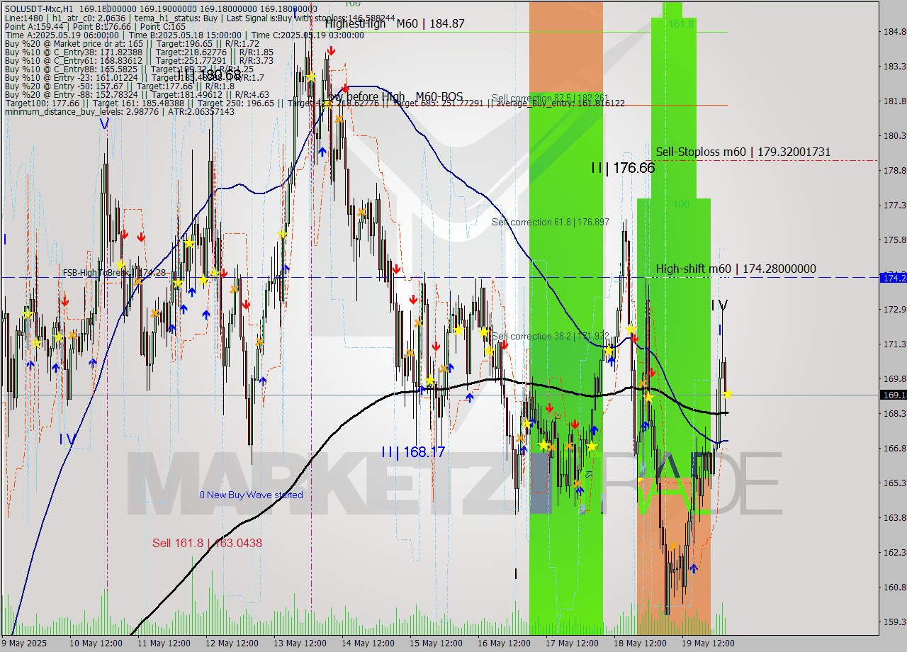 SOLUSDT-Mxc MTF analysis at 2025.05.20 07:00