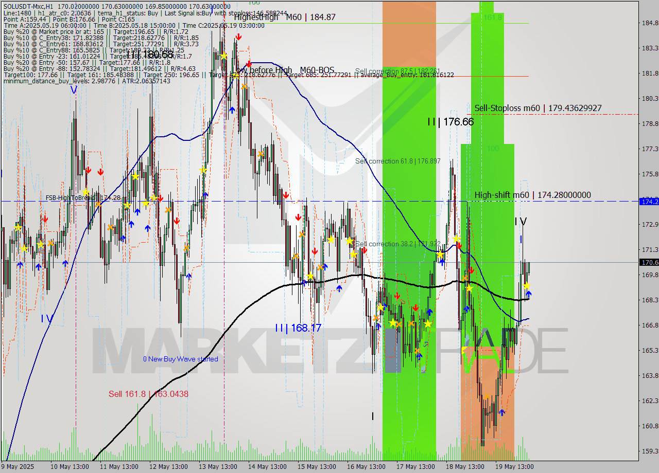 SOLUSDT-Mxc MTF analysis at 2025.05.20 08:12
