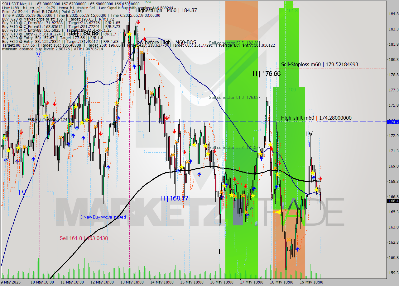 SOLUSDT-Mxc MTF analysis at 2025.05.20 13:57