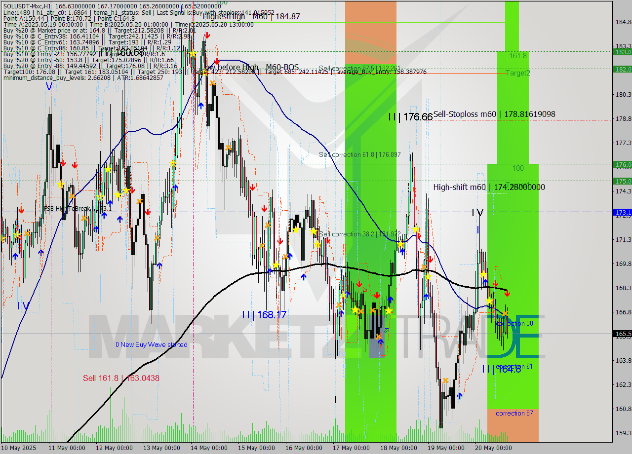 SOLUSDT-Mxc MTF analysis at 2025.05.20 19:58