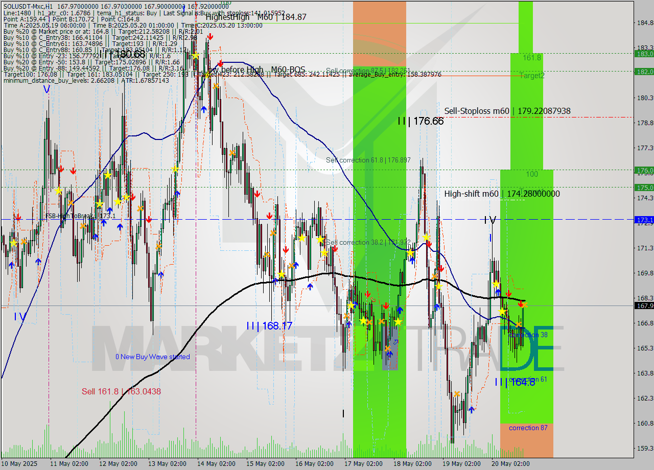 SOLUSDT-Mxc MTF analysis at 2025.05.20 21:00