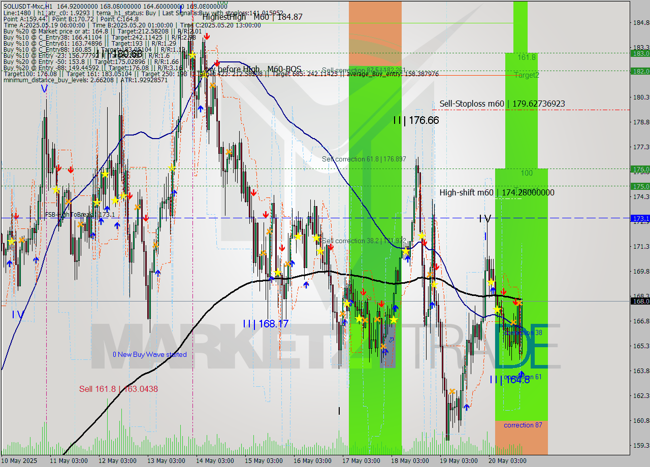 SOLUSDT-Mxc MTF analysis at 2025.05.20 22:50
