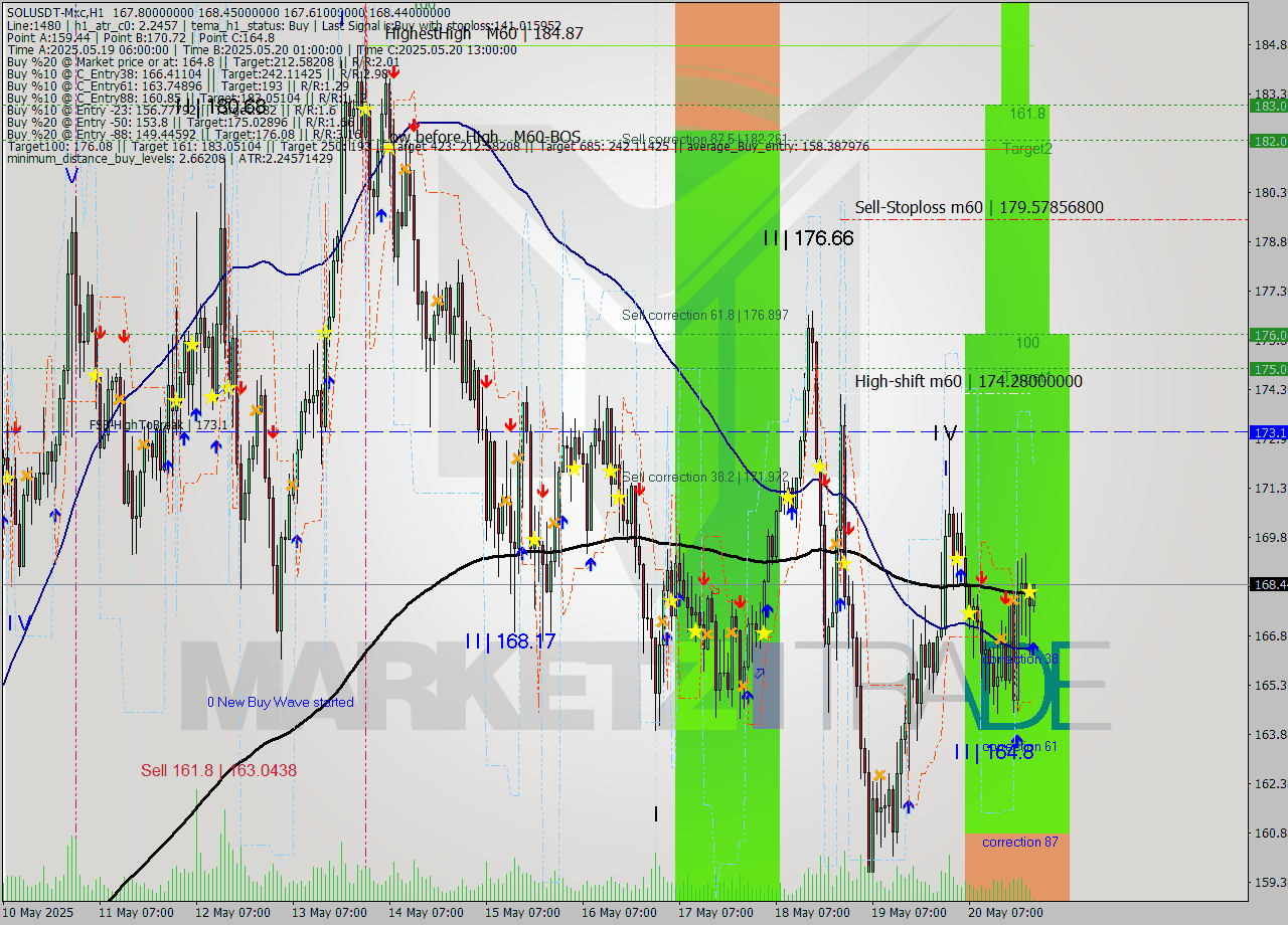 SOLUSDT-Mxc MTF analysis at 2025.05.21 02:12