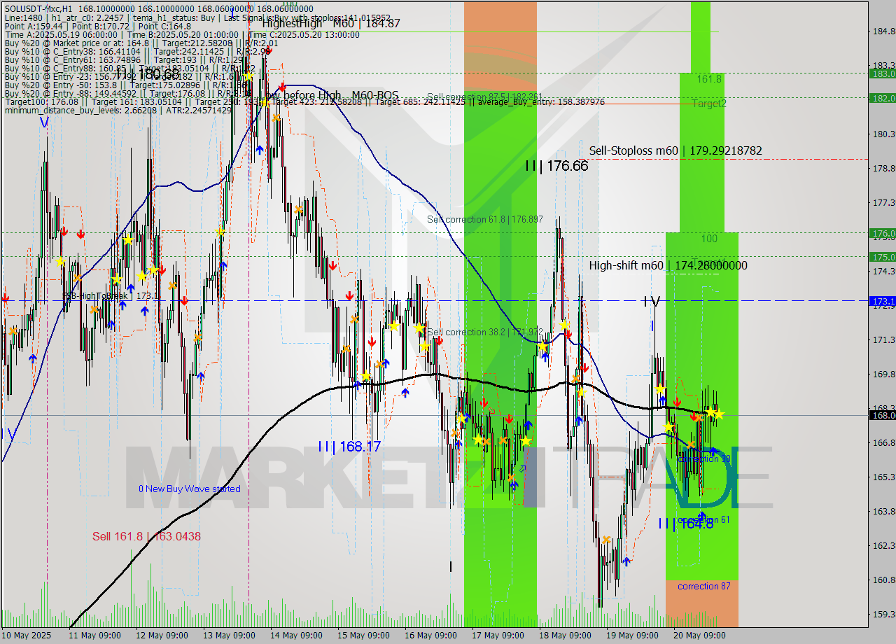 SOLUSDT-Mxc MTF analysis at 2025.05.21 04:00