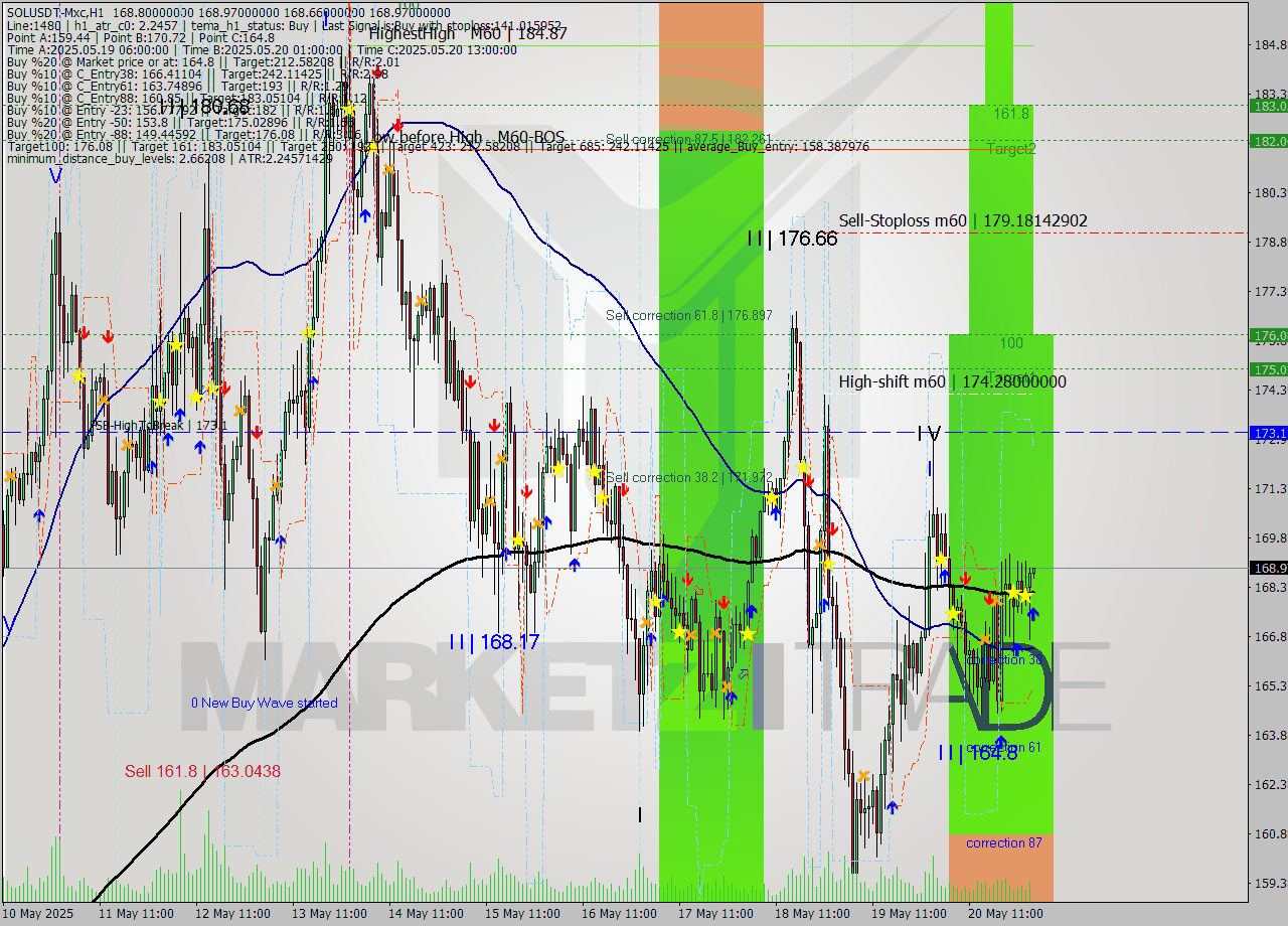 SOLUSDT-Mxc MTF analysis at 2025.05.21 06:08