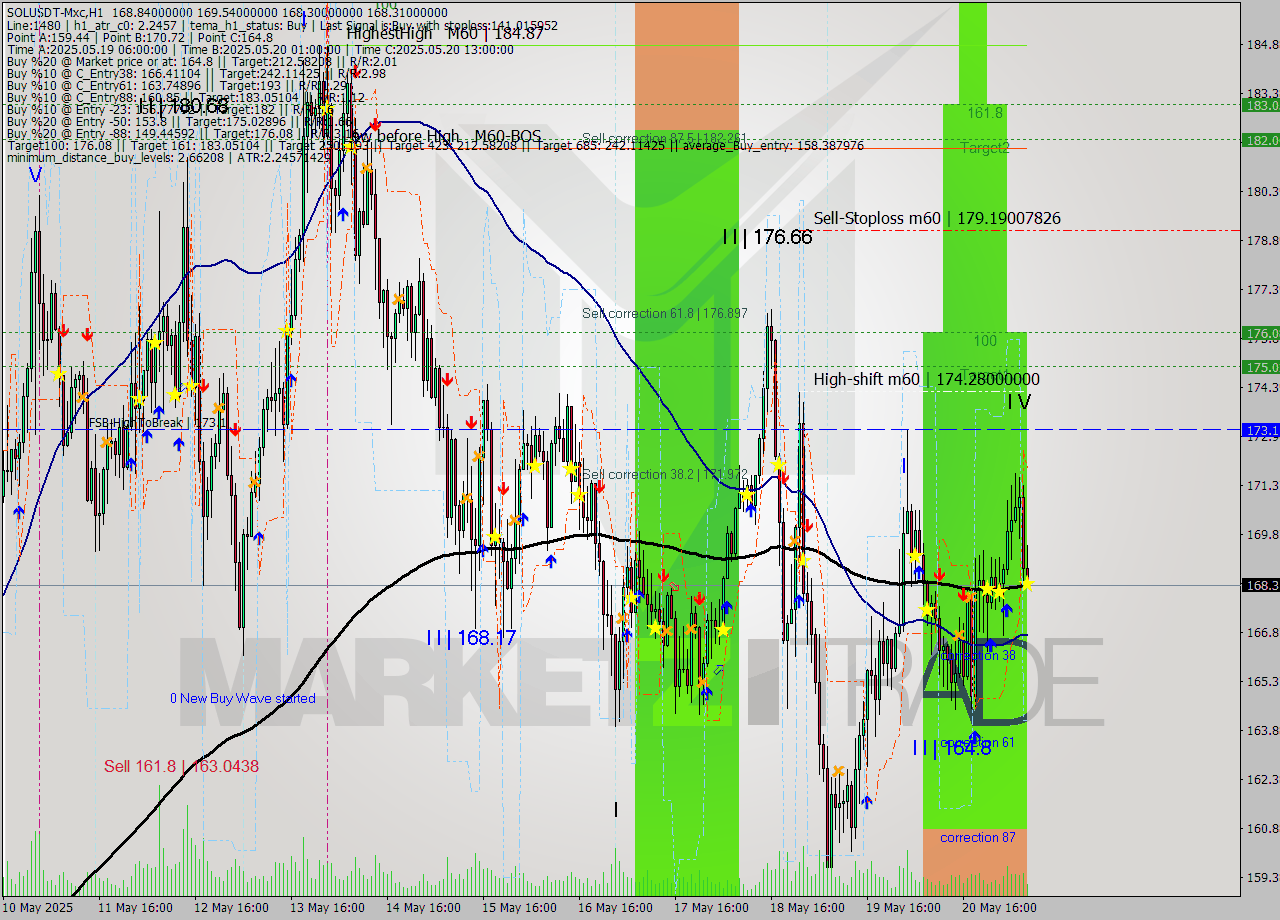 SOLUSDT-Mxc MTF analysis at 2025.05.21 11:51