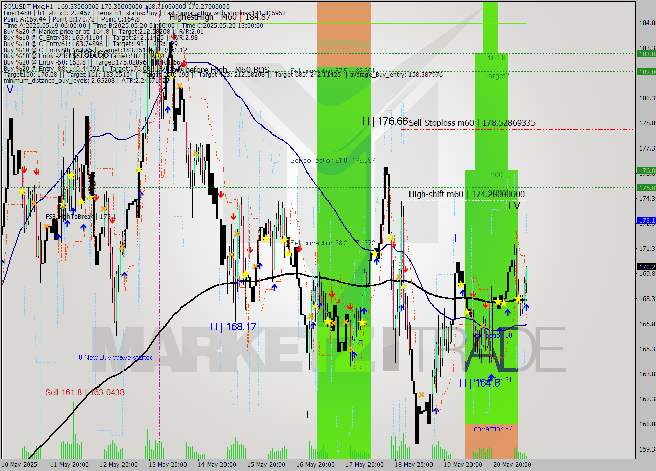 SOLUSDT-Mxc MTF analysis at 2025.05.21 15:27