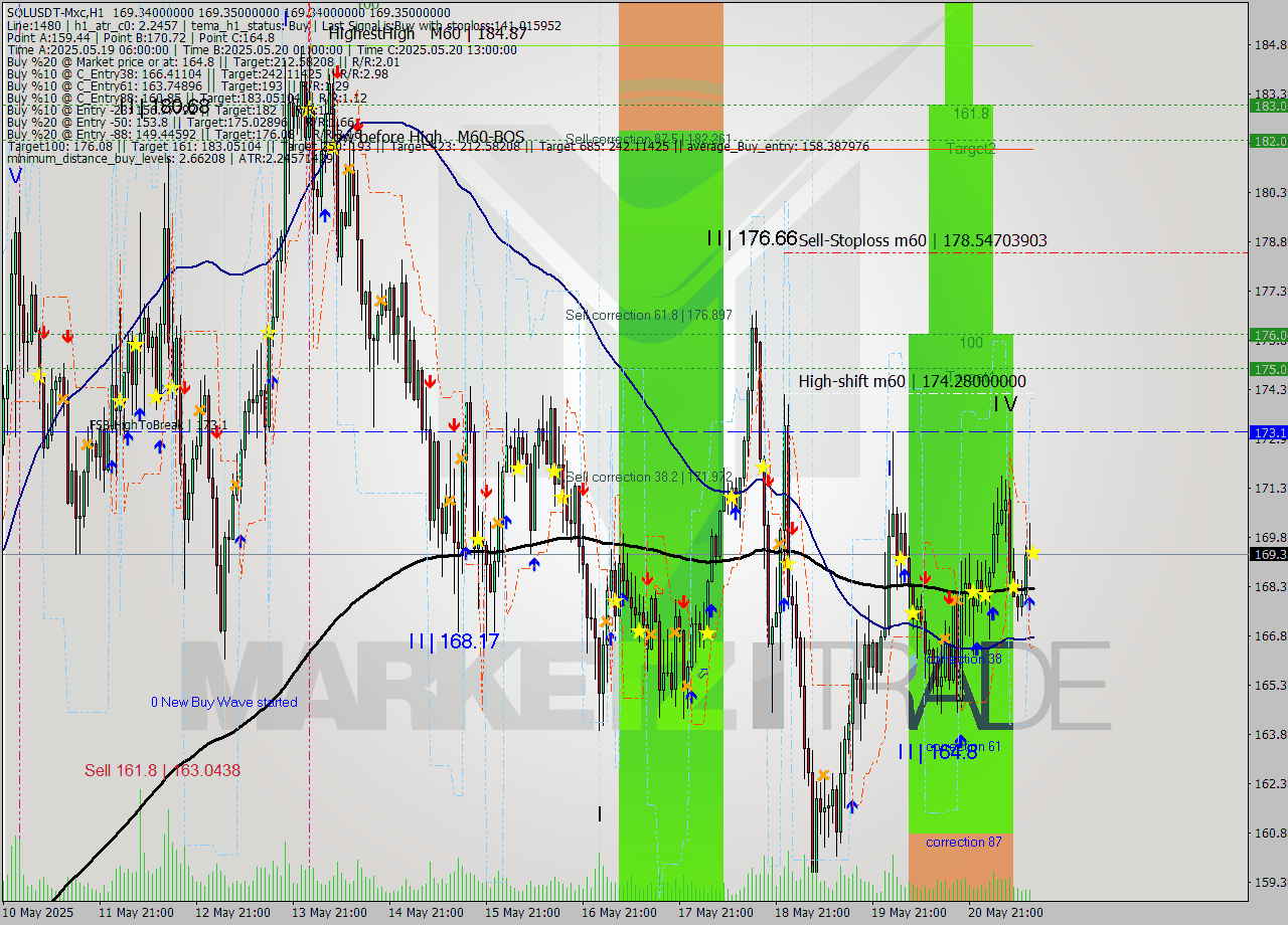 SOLUSDT-Mxc MTF analysis at 2025.05.21 16:00