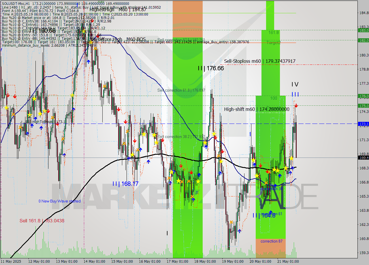 SOLUSDT-Mxc MTF analysis at 2025.05.21 20:23