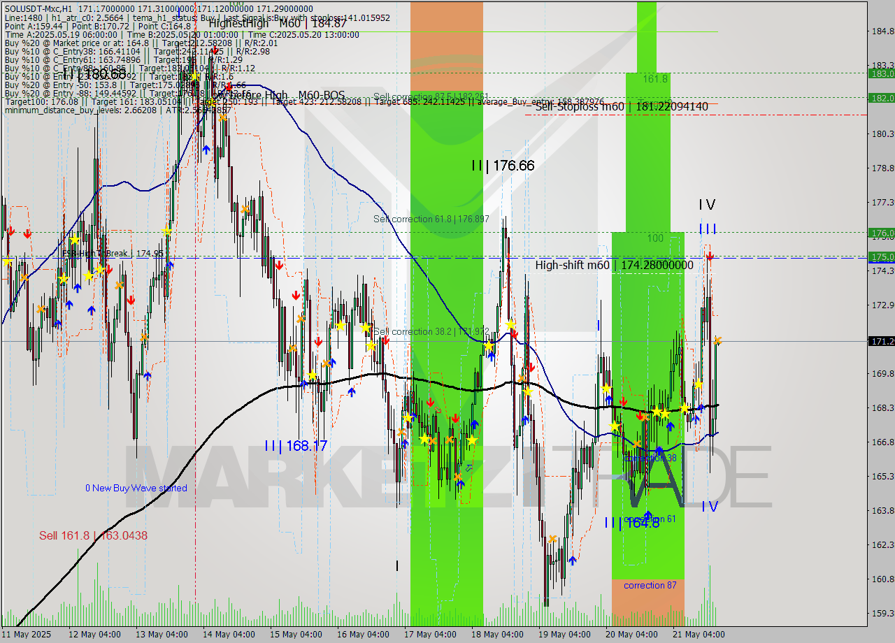 SOLUSDT-Mxc MTF analysis at 2025.05.21 23:00