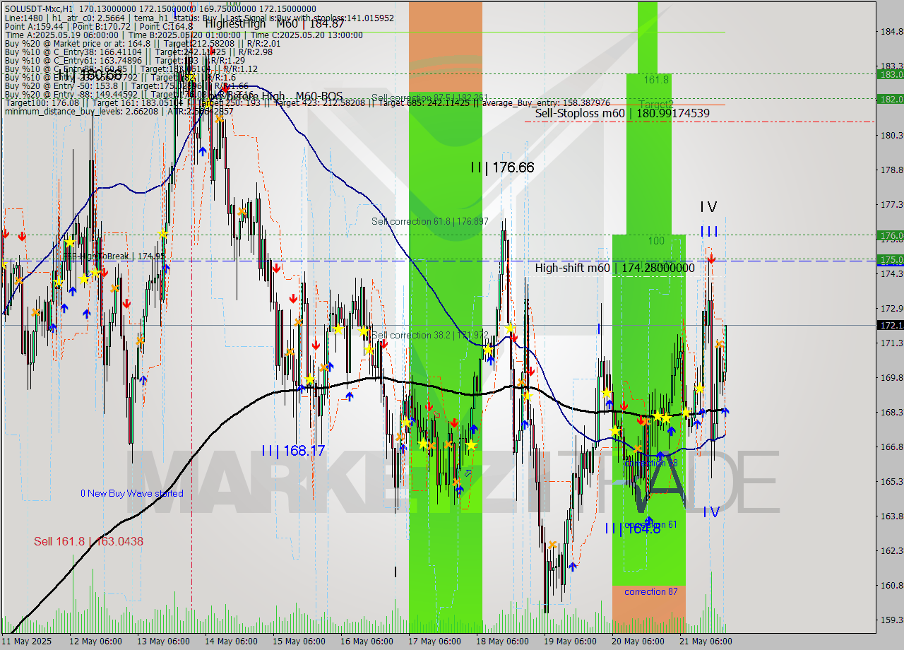 SOLUSDT-Mxc MTF analysis at 2025.05.22 01:54