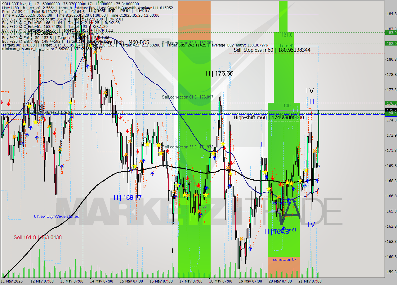 SOLUSDT-Mxc MTF analysis at 2025.05.22 02:26