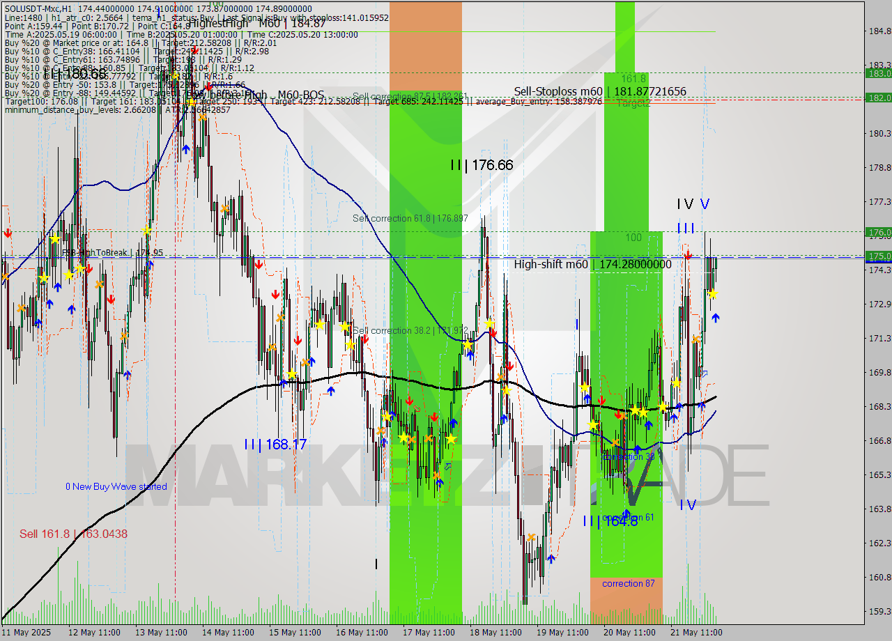 SOLUSDT-Mxc MTF analysis at 2025.05.22 06:27