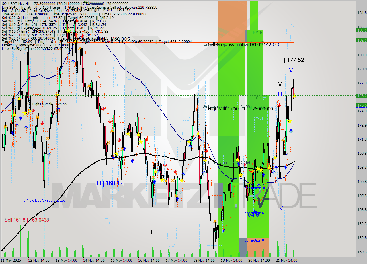 SOLUSDT-Mxc MTF analysis at 2025.05.22 09:00