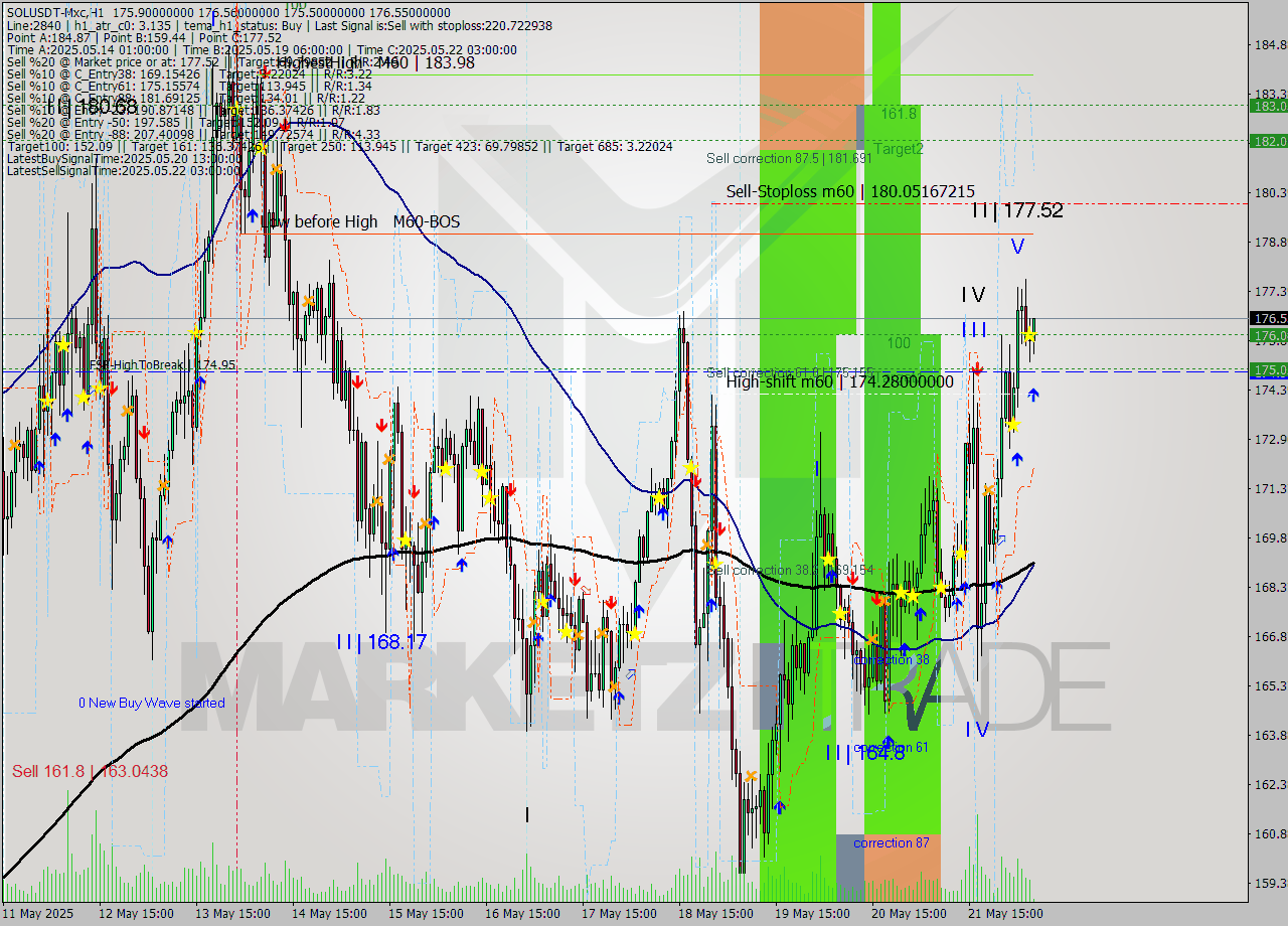 SOLUSDT-Mxc MTF analysis at 2025.05.22 10:09