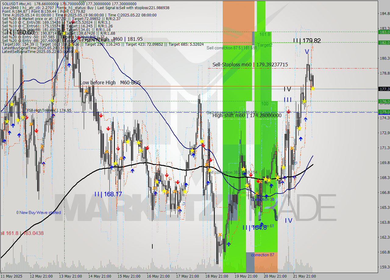 SOLUSDT-Mxc MTF analysis at 2025.05.22 16:05